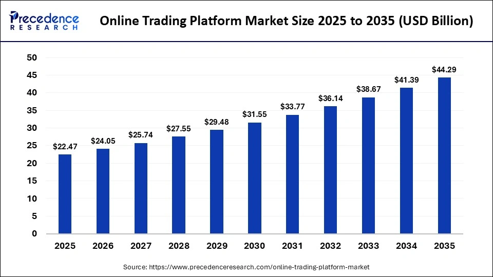 Online Trading Platform Market Size 2025 to 2035