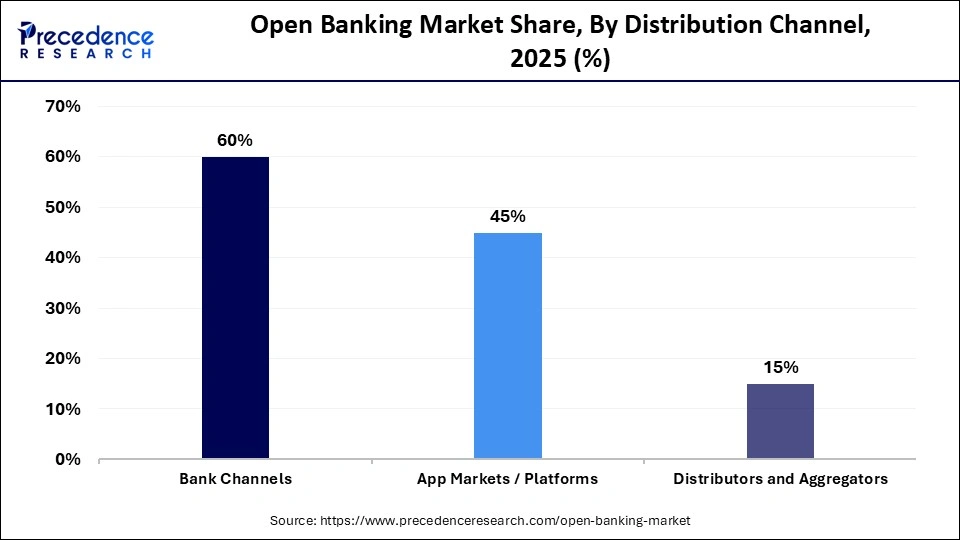 Open Banking Market Share, By Distribution Channel, 2025 (%)