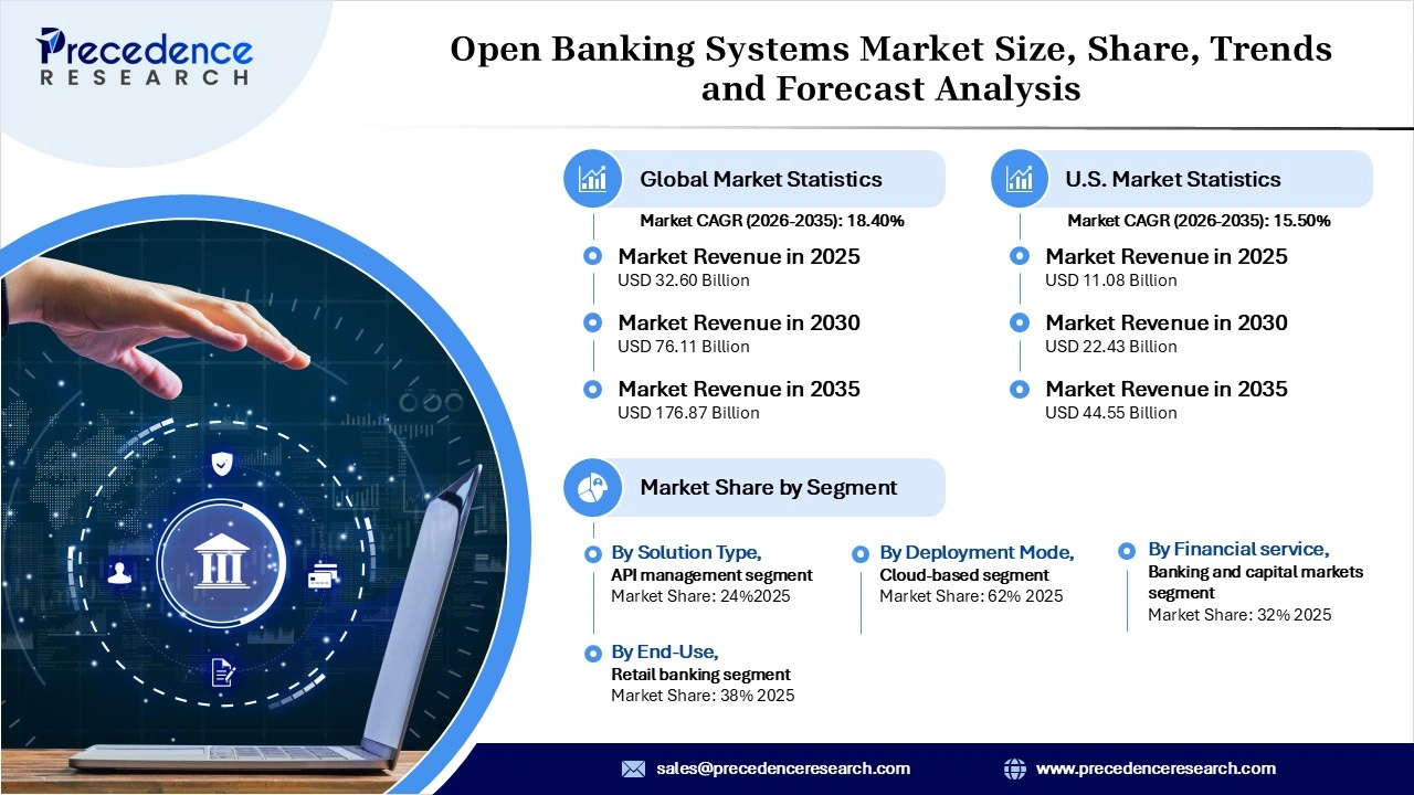 Open Banking Systems Market Revenue Statistics