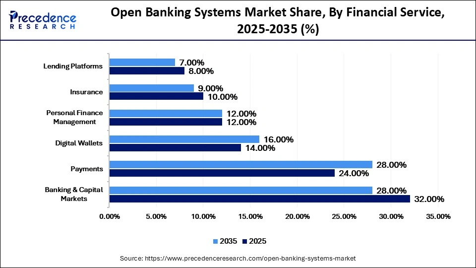 Open Banking Systems Market Share, By Financial Service, 2025-2035 (%)