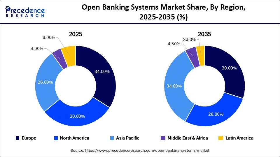 Open Banking Systems Market Share, By Region, 2025-2035 (%)