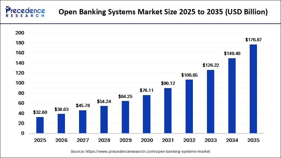 Open Banking Systems Market Size 2026 to 2035