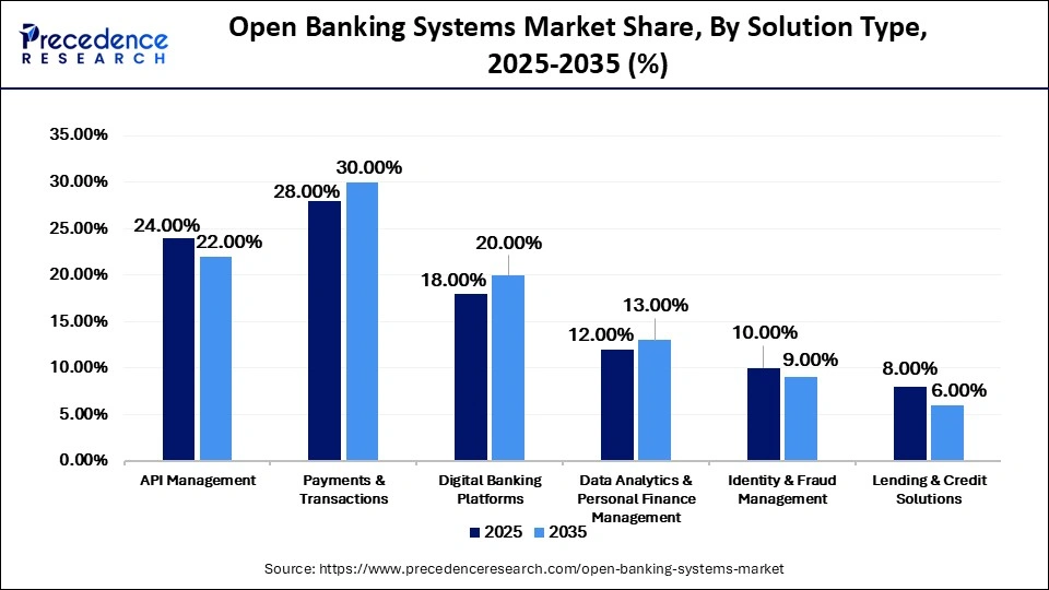 Open Banking Systems Market Share, By Solution Type, 2025-2035 (%)