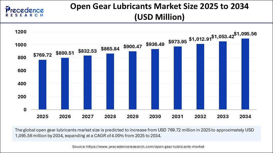 Open Gear Lubricants Market Size 2025 to 2034