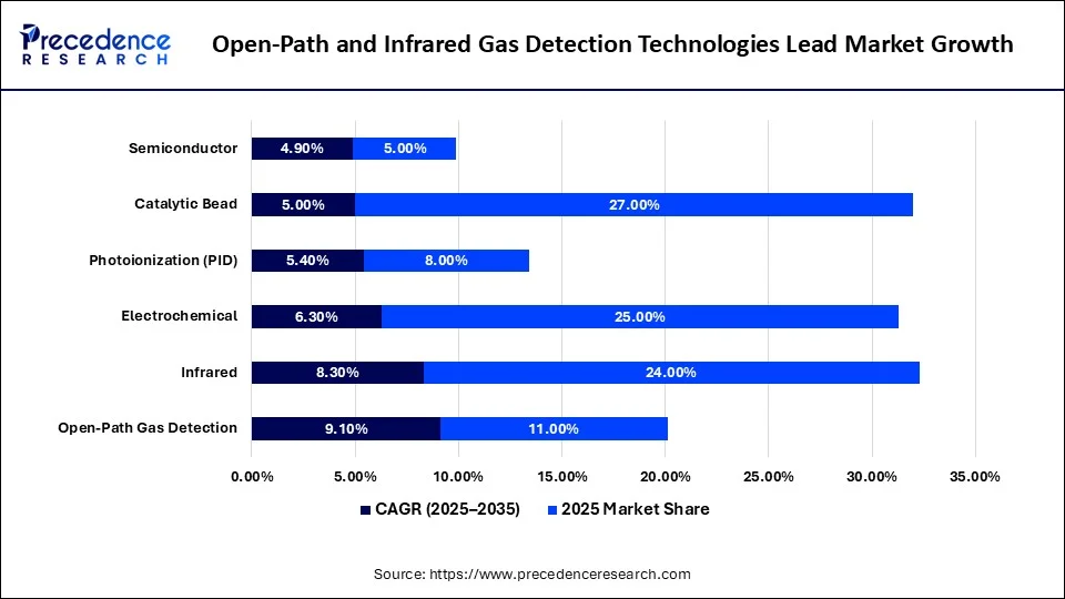 Open-Path and Infrared Gas Detection Technologies Lead Market Growth