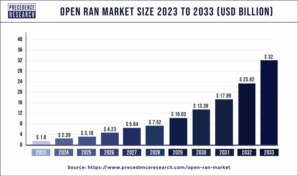 Open RAN Market Size 2024 to 2033