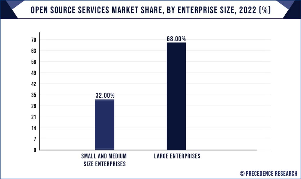 Open Source Services Market Share, By Enterprise Size, 2022 (%)