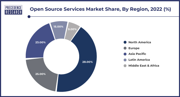 Open Source Services Market Share, By Region, 2022 (%)
