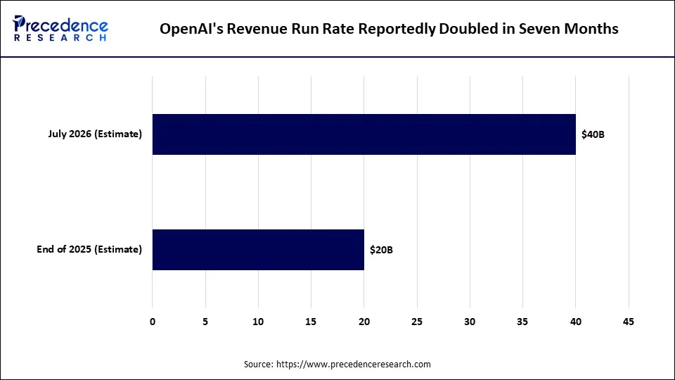 OpenAI's Revenue Run Rate Reportedly Doubled in Seven Months OpenAI's Revenue Run Rate Reportedly Doubled in Seven Months