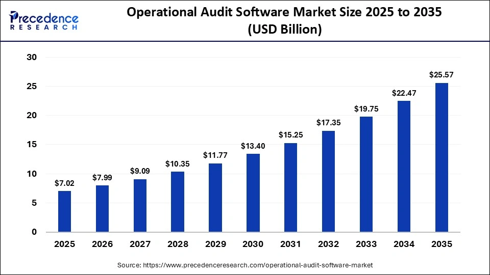 Operational Audit Software Market Size 2025 to 2035
