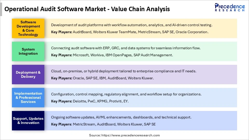Operational Audit Software Market Value Chain Analysis