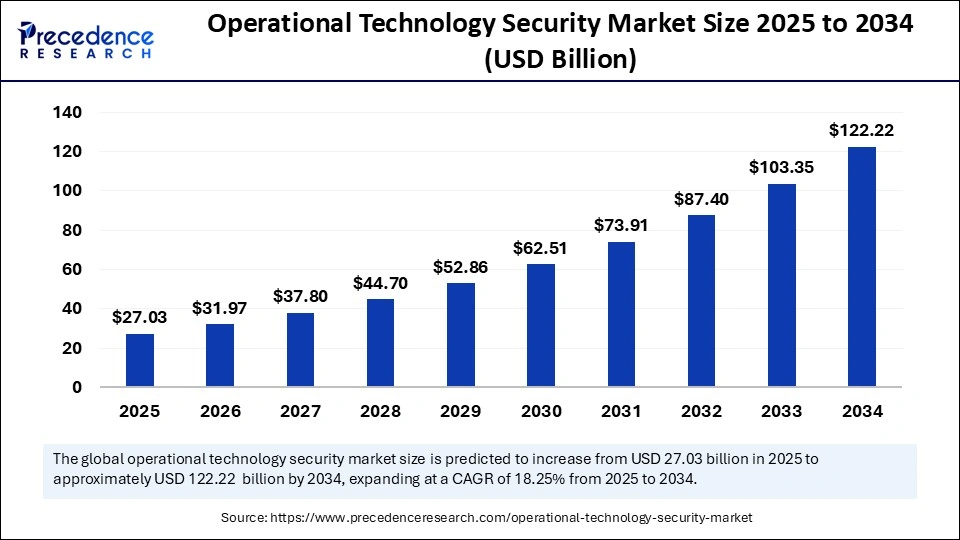Operational Technology Security Market Size 2025 to 2034