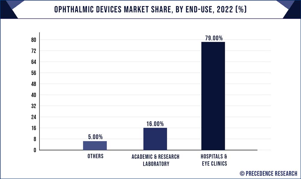 Ophthalmic Devices Market Share, By End User, 2022 (%)