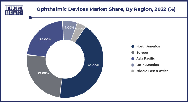 Ophthalmic Devices Market Share, By Region, 2022 (%)