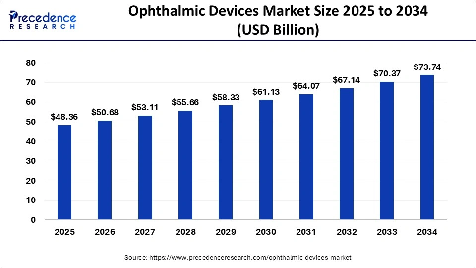 Ophthalmic Devices Market Size 2025 To 2034
