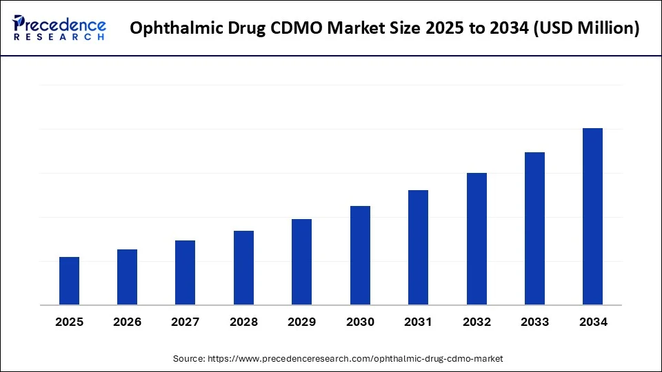 Ophthalmic Drug CDMO Market Size 2025 to 2034  Ophthalmic Drug CDMO Market Size 2025 to 2034