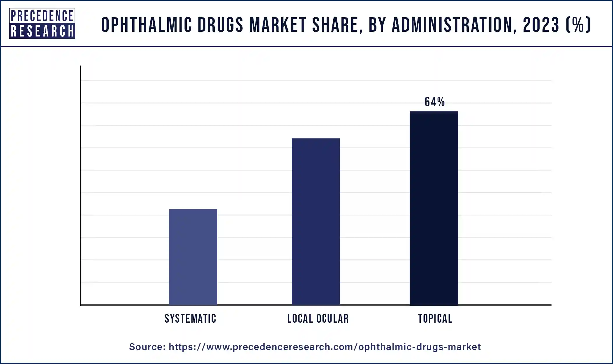 Ophthalmic Drugs Market Share, By Administration, 2023 (%)