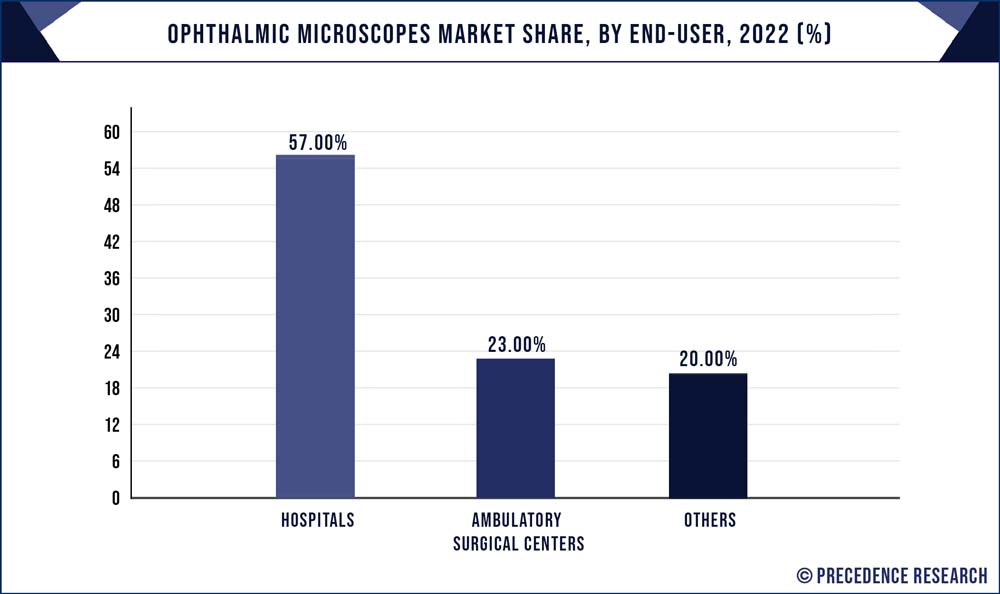 Ophthalmic Microscopes Market Share, By End-user, 2022 (%)