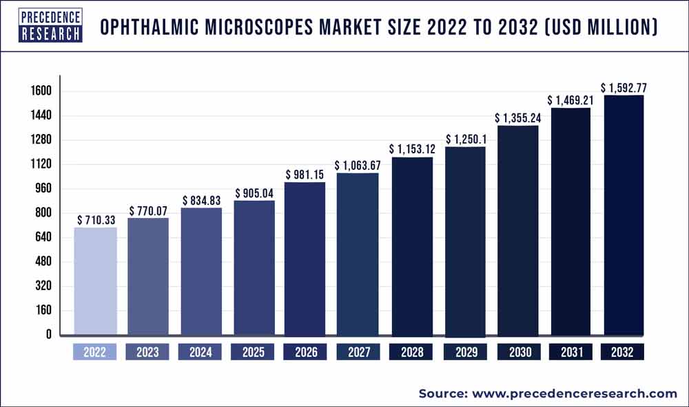 Ophthalmic Microscopes Market Size 2023 To 2032