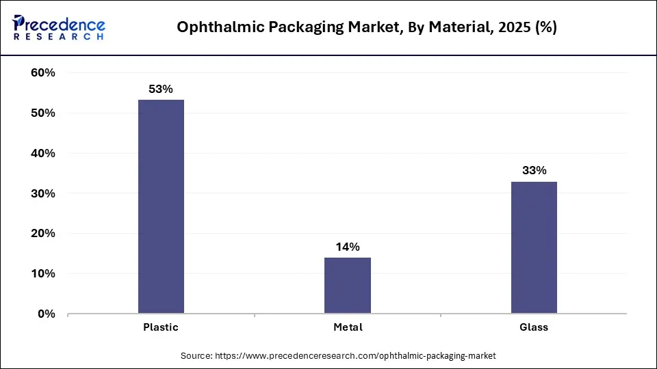 Ophthalmic Packaging Market, By Material, 2025 (%)