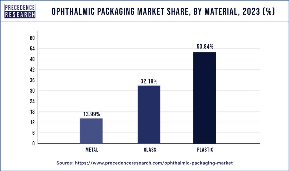 Ophthalmic Packaging Market Share, By Material, 2023 (%)