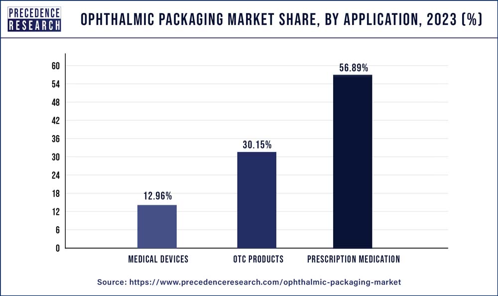 Ophthalmic Packaging Market Share, By Application, 2023 (%)