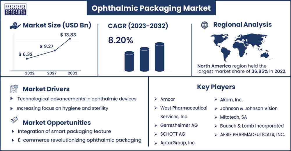 Ophthalmic Packaging Market Size and Growth Rate From 2023 to 2032 
