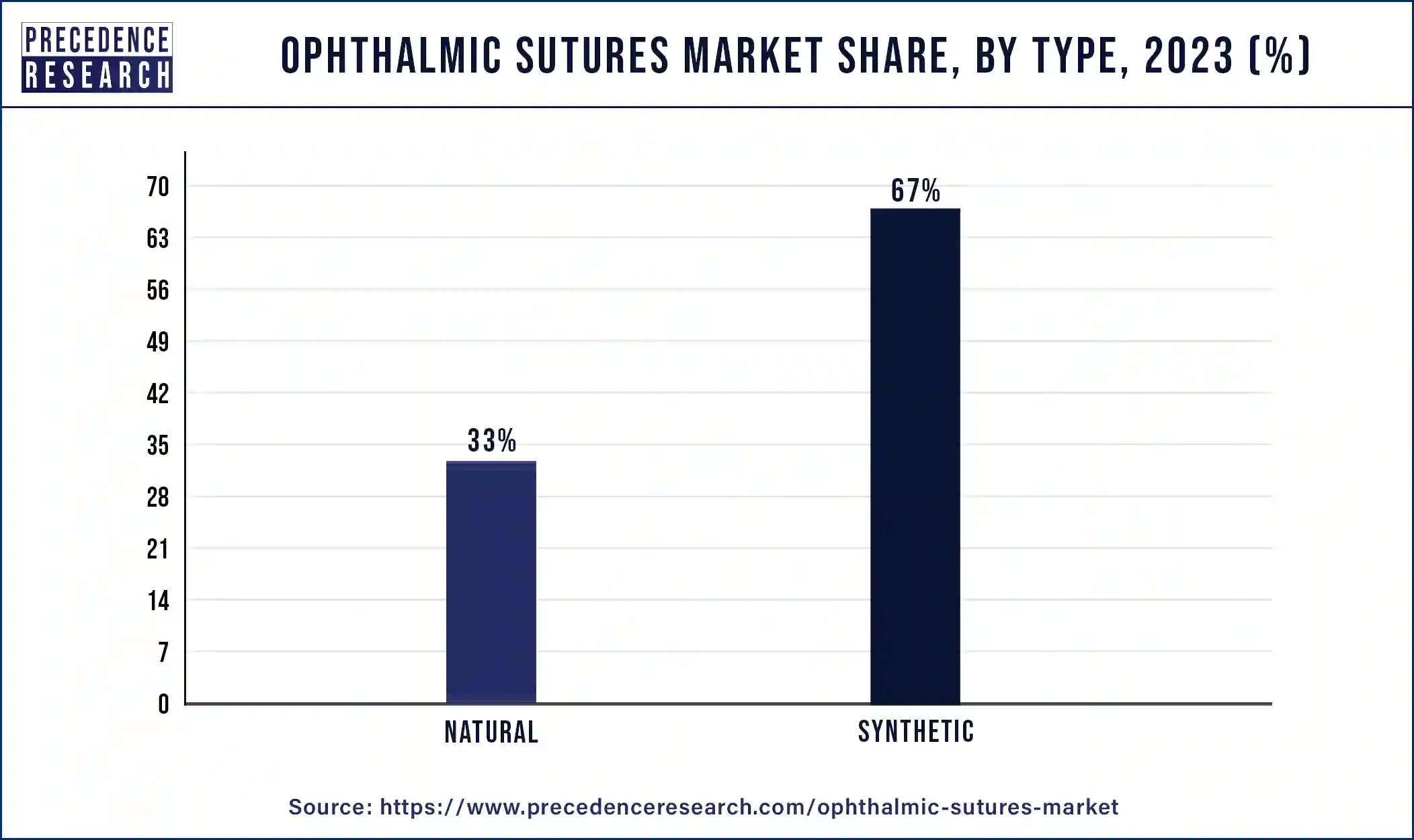 Ophthalmic Sutures Market Share, By Type, 2023 (%)