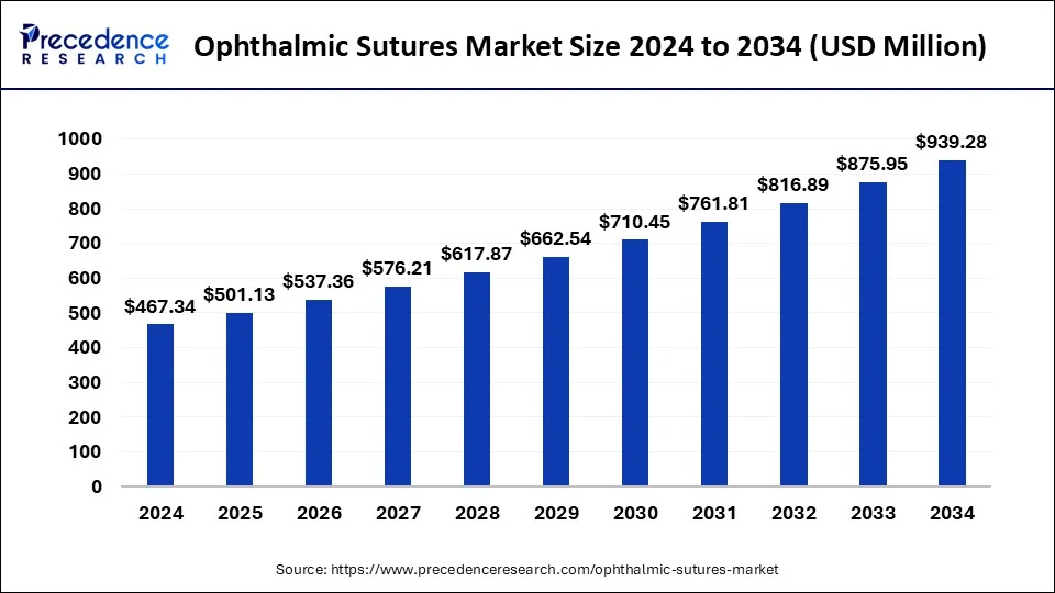 Ophthalmic Sutures Market Size 2025 to 2034