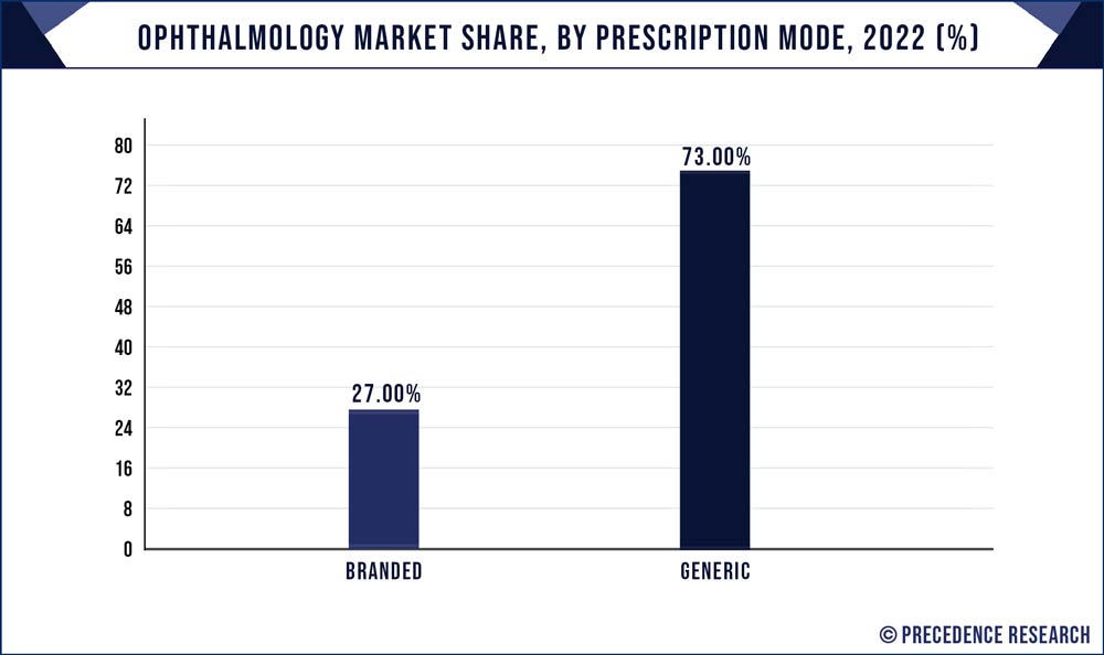 Ophthalmology Market Share, By Prescription Mode, 2022 (%)