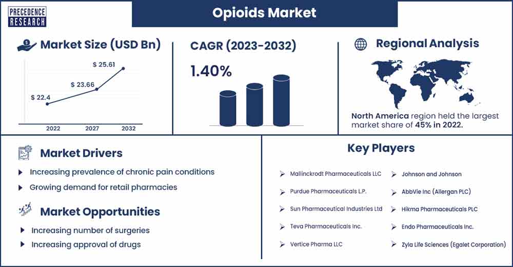Opioids Market Size and Growth Rate from 2023 To 2032