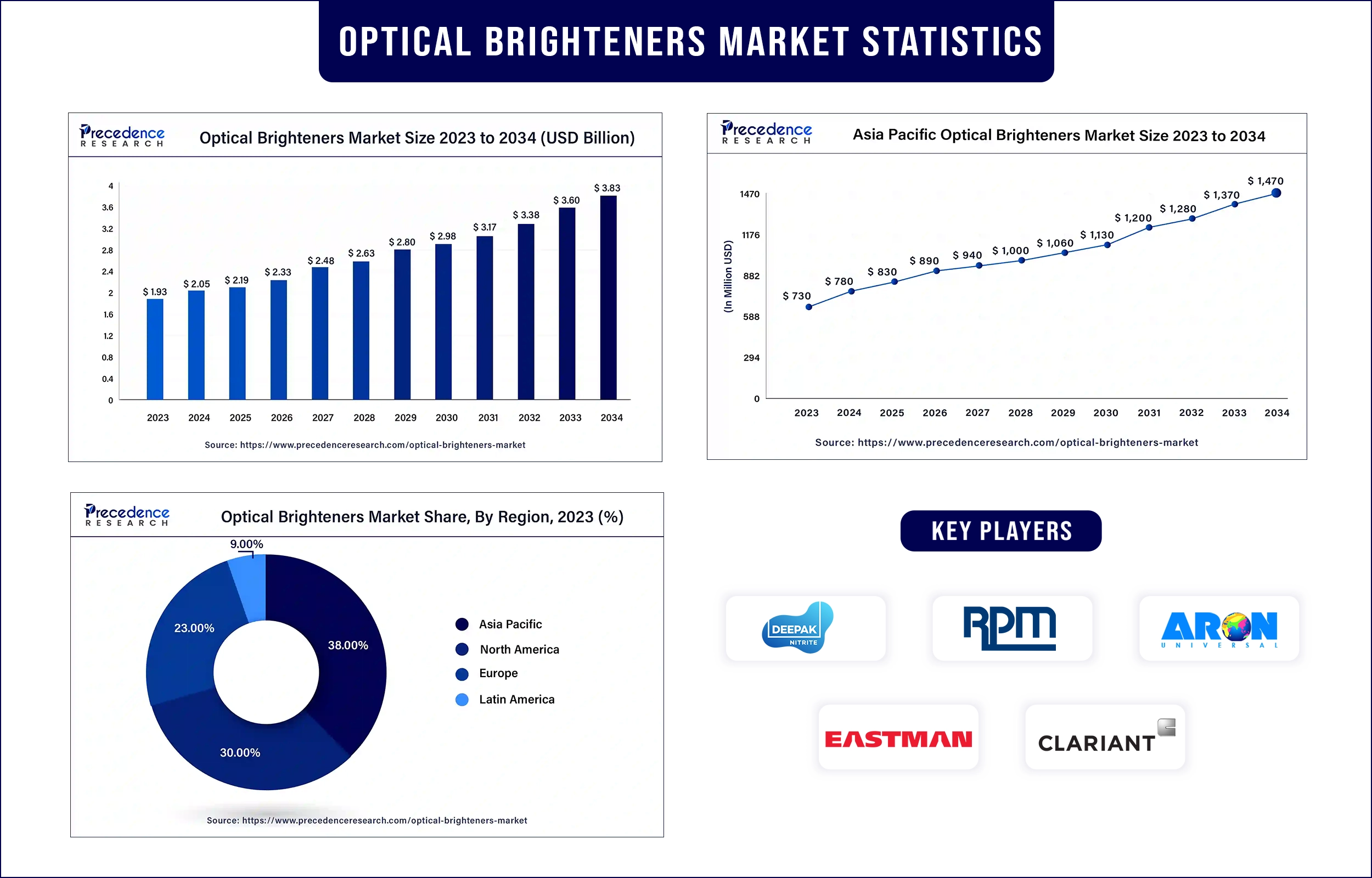 Optical Brighteners Market Statistics