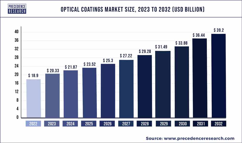 Optical Coatings Market Size 2023 to 2032