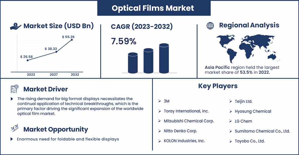 Optical Films Market Size and Growth Rate From 2023 To 2032