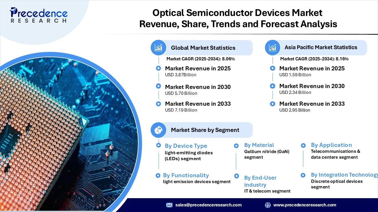 Optical Semiconductor Devices Market Revenue Statistics