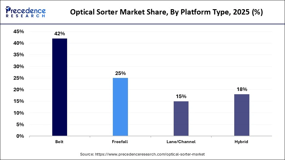 Optical Sorter Market Share, By Platform Type, 2025 (%)