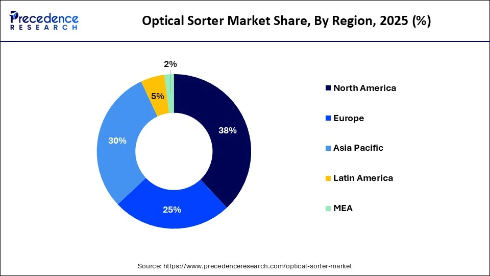 U.S. Optical Sorter Market Size 2025 to 2035