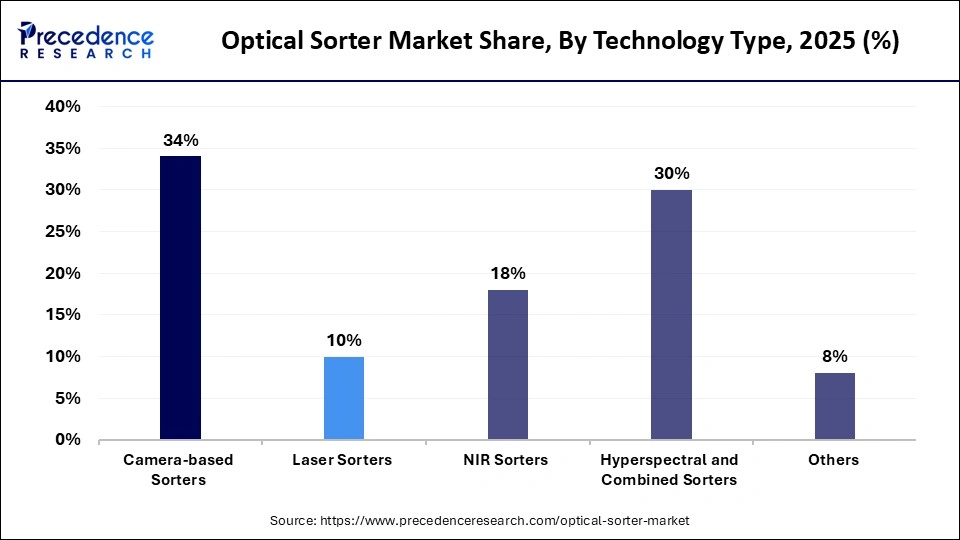 Optical Sorter Market Share, By Technology Type, 2025 (%)