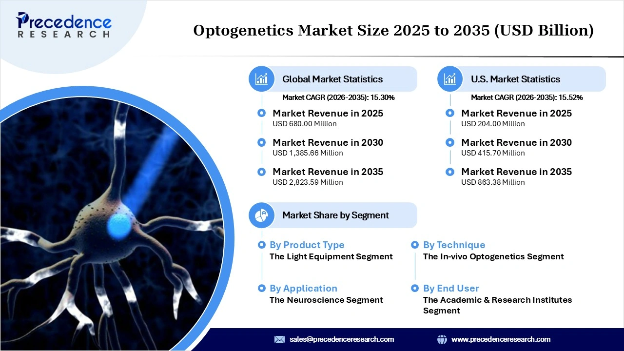 Optogenetics Market Revenue Statistics