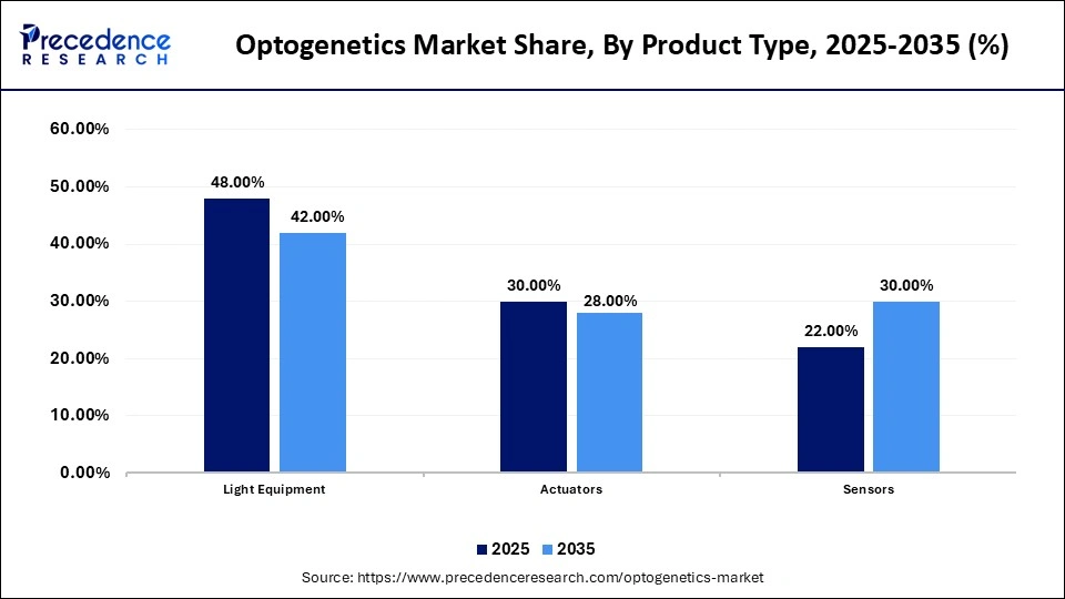 Optogenetics Market Share, By Product Type, 2025-2035 (%)