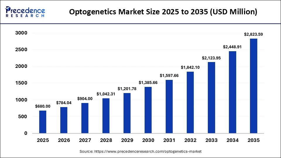 Optogenetics Market Size 2026 to 2035