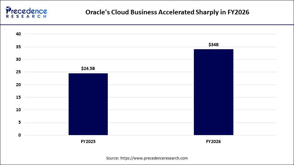 Oracle's Cloud Business Accelerated Sharply in FY2026 Oracle's Cloud Business Accelerated Sharply in FY2026