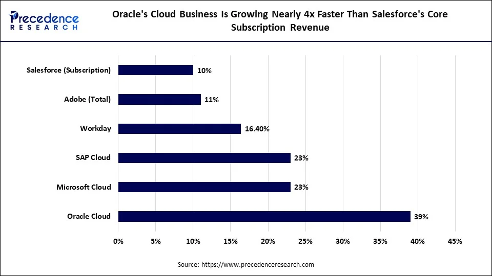 Oracle's Cloud Business Is Growing Nearly 4x Faster Than Salesforce's Core Subscription Revenue Oracle's Cloud Business Is Growing Nearly 4x Faster Than Salesforce's Core Subscription Revenue
