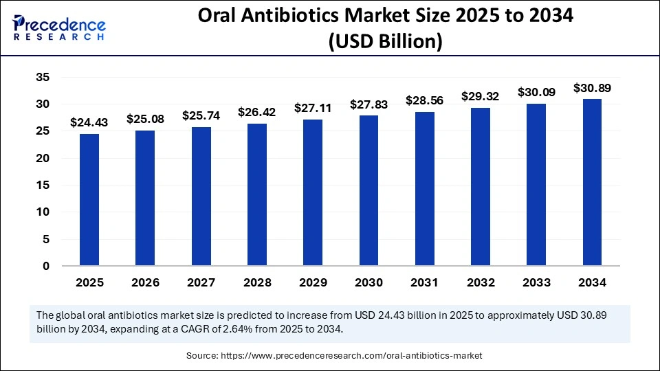 Oral Antibiotics Market Size 2025 to 2034