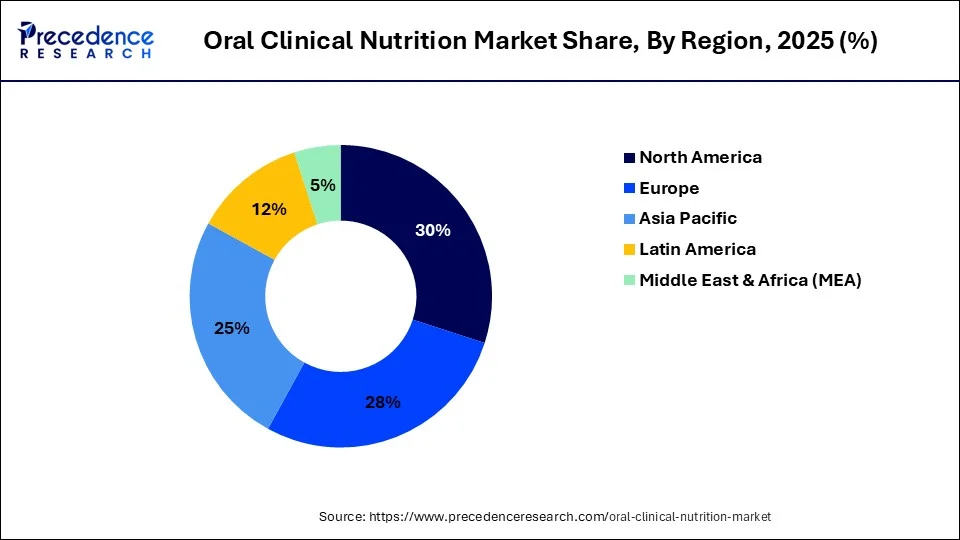 Oral Clinical Nutrition Market Share, By Region, 2025 (%)