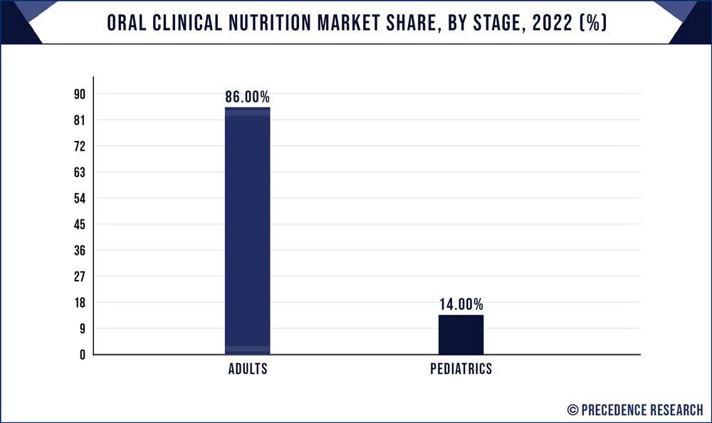 Oral Clinical Nutrition Market Share, By Stage, 2022 (%)