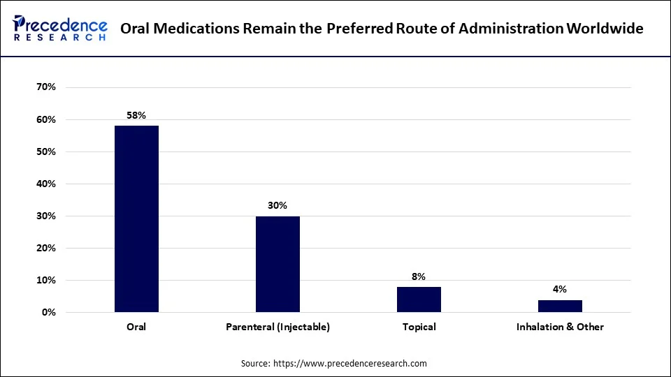 Oral Medications Remain the Preferred Route of Administration Worldwide