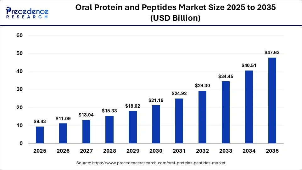 Oral Protein and Peptides Market Size 2025 to 2035