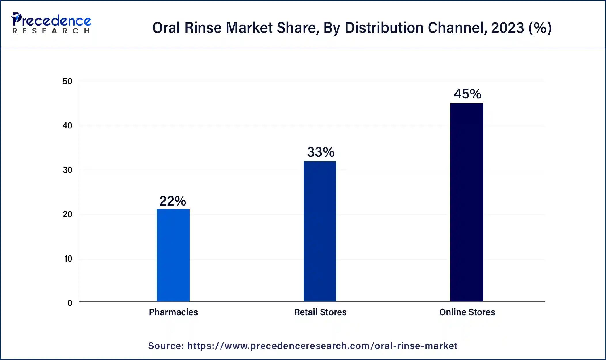 Oral Rinse Market Share, By Distribution Channel, 2023 (%)