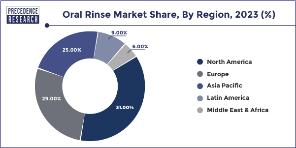 Oral Rinse Market Share, By Region, 2023 (%)